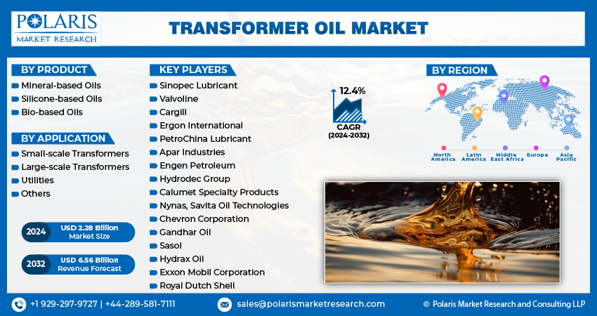 Transformer Oil Market